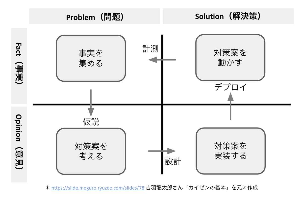 改善サイクル