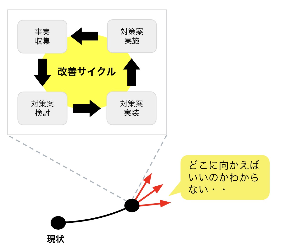 目的を見失っている状態