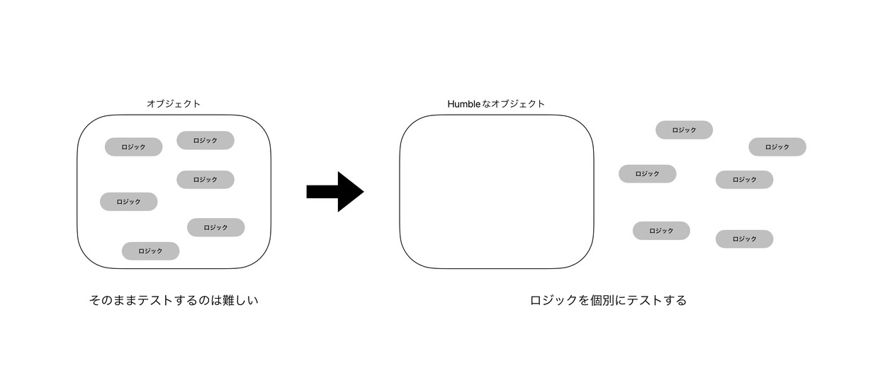 Humble Objectパターンの図