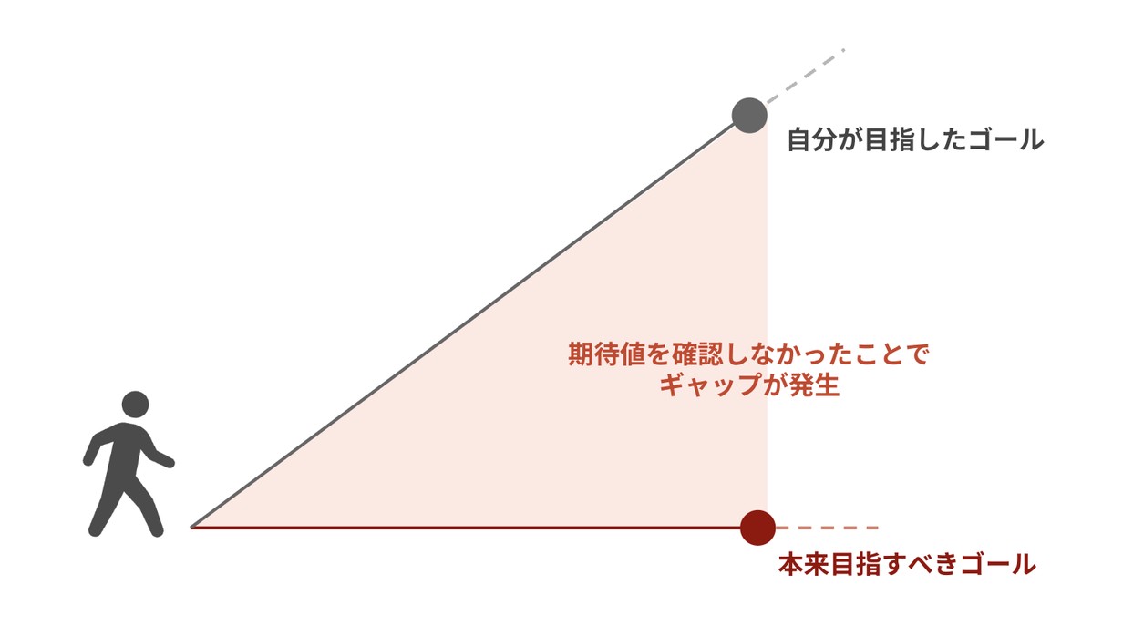 高すぎるゴール設定