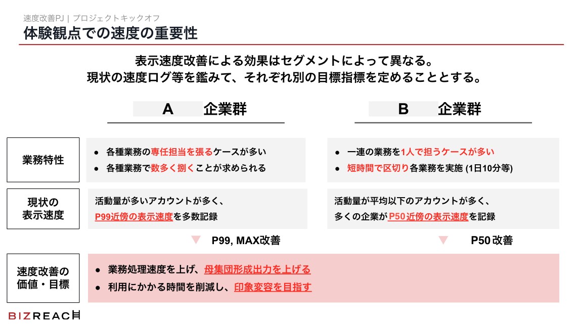 速度の重要性