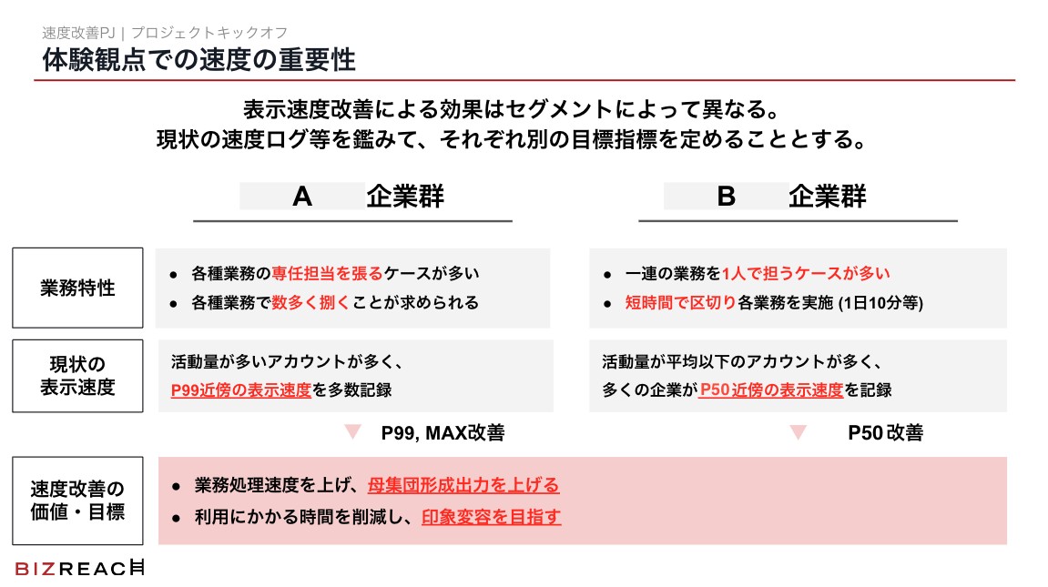 速度の重要性
