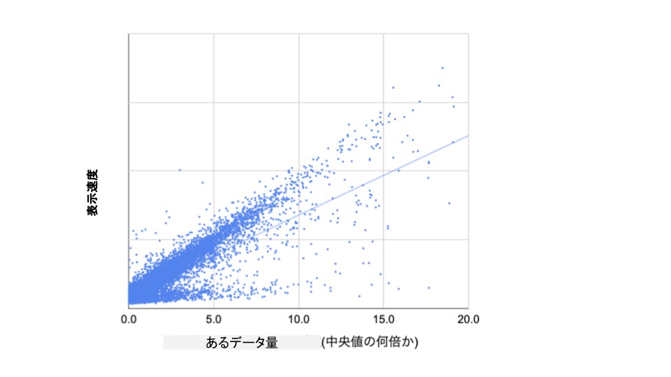 データと表示速度の相関