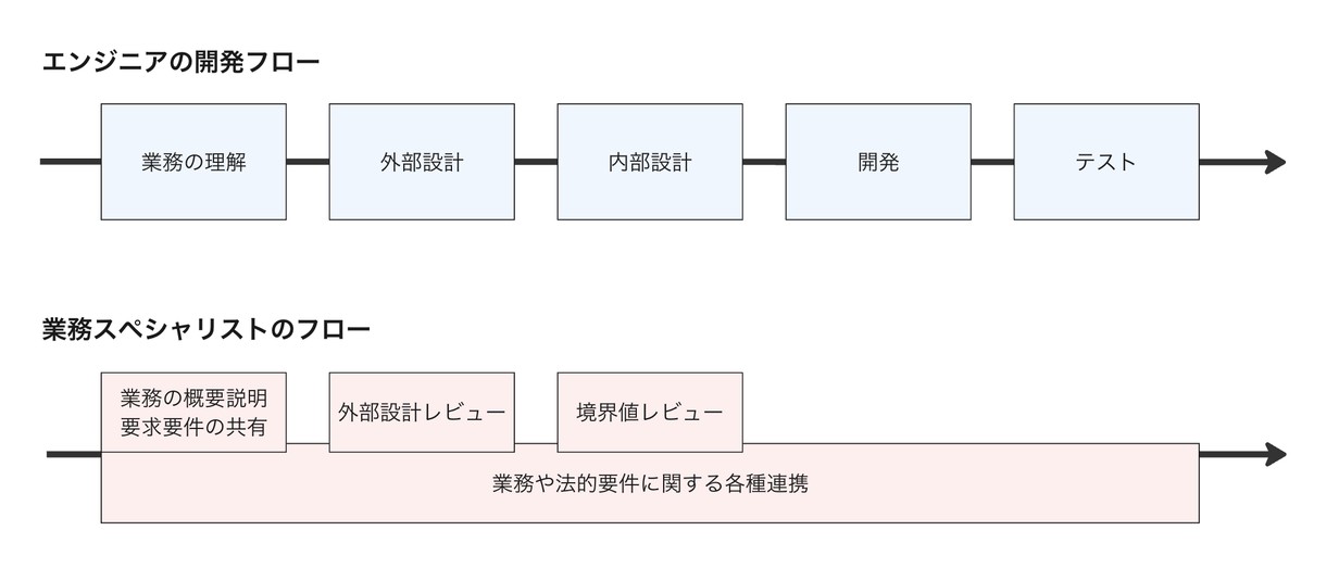 システム開発フロー