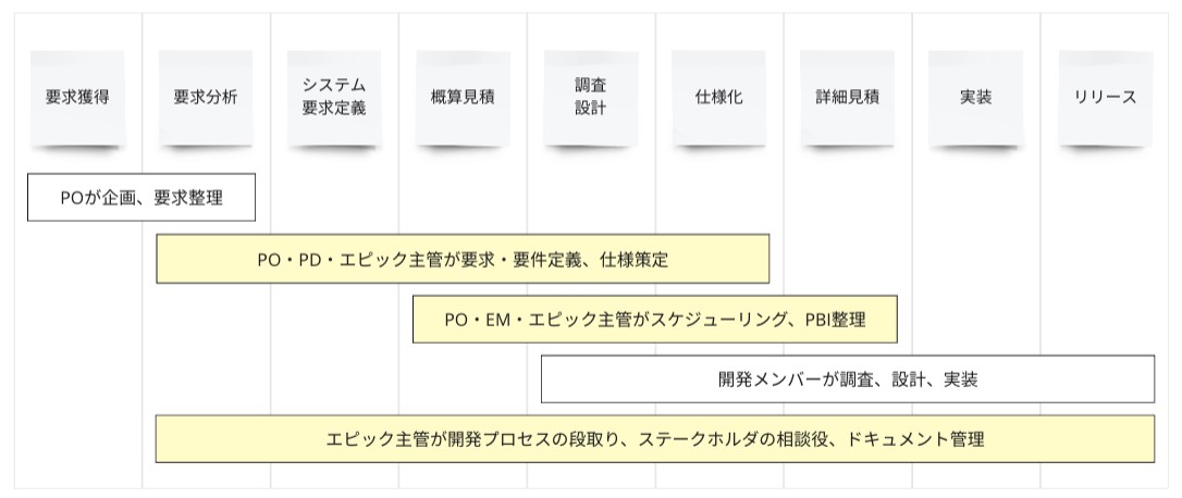 エピック主管は何をするか