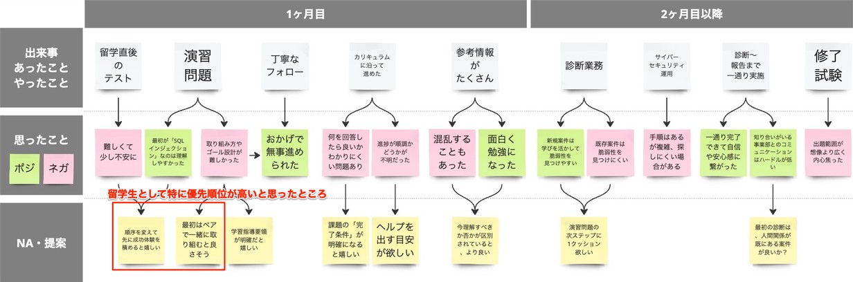 留学制度のふりかえり結果