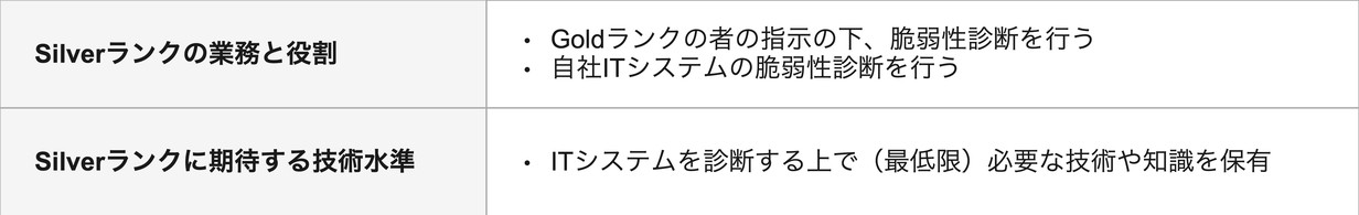 脆弱性診断士Silverランクの定義