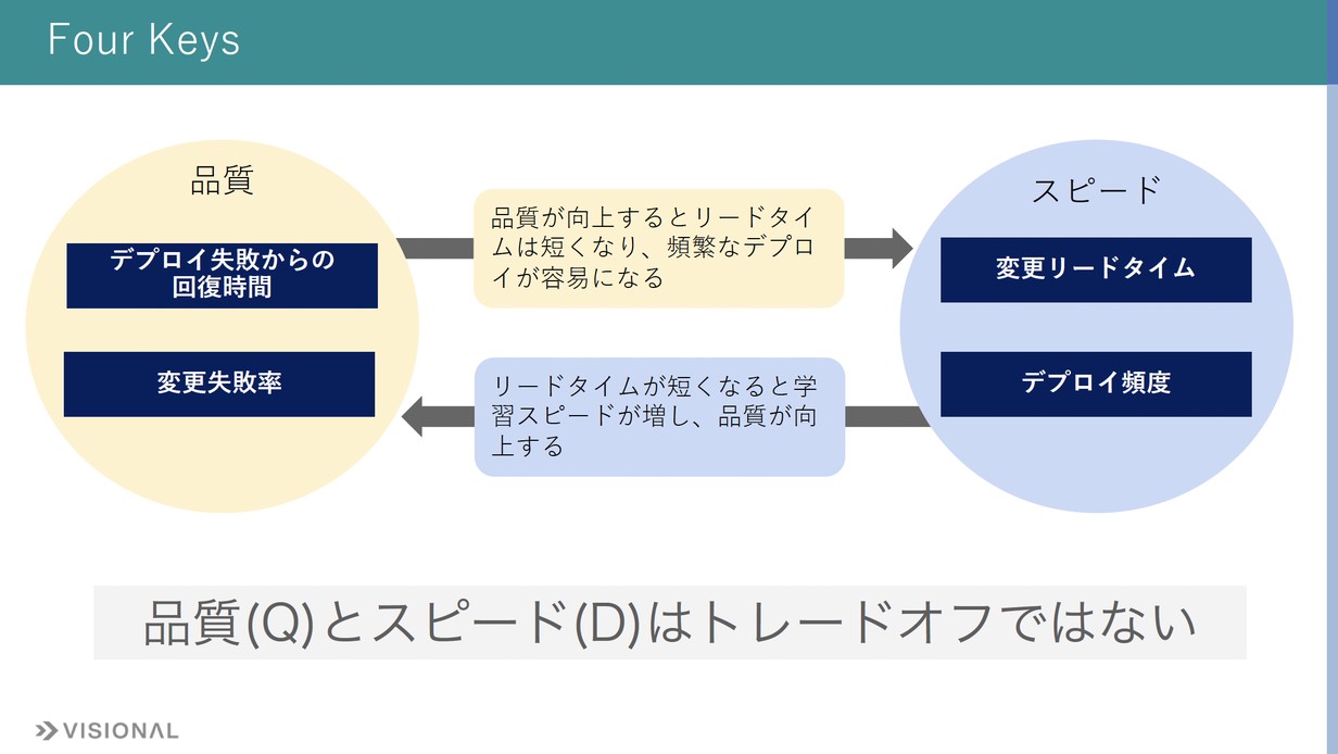 質とスピード