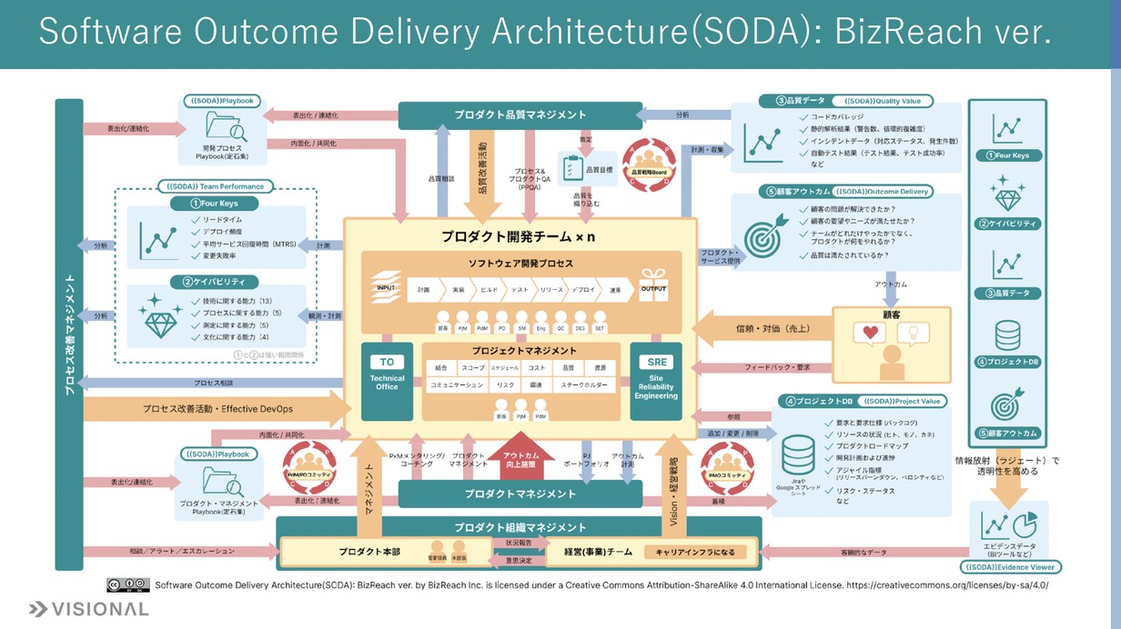 SODA構想