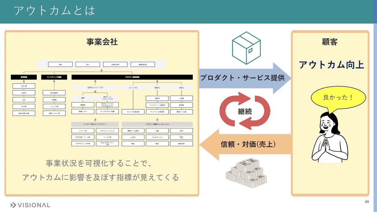 アウトプットとアウトカム