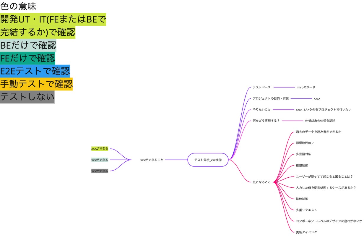 テスト分析・設計