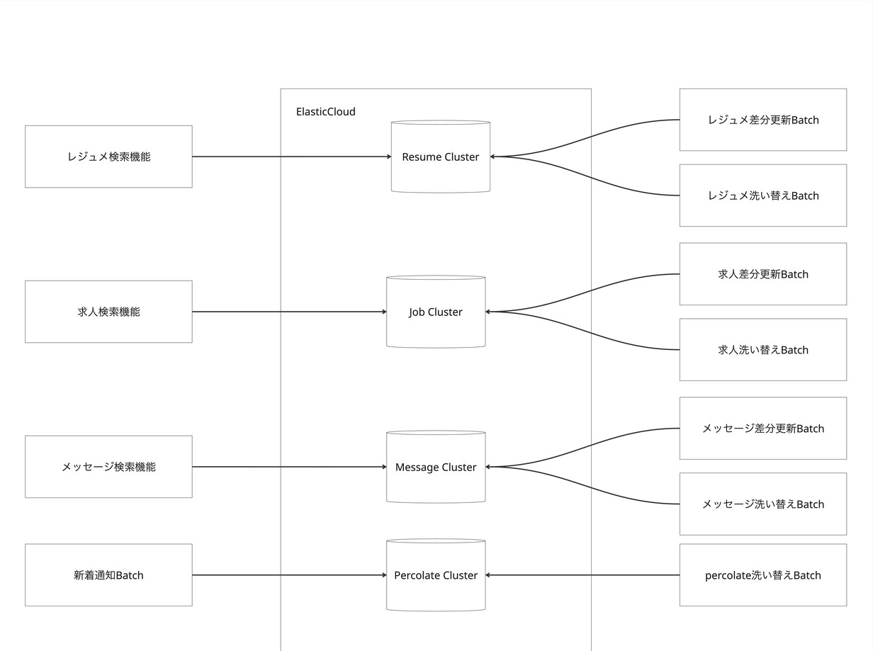 機能別に分割されたElasticsearchクラスター構成