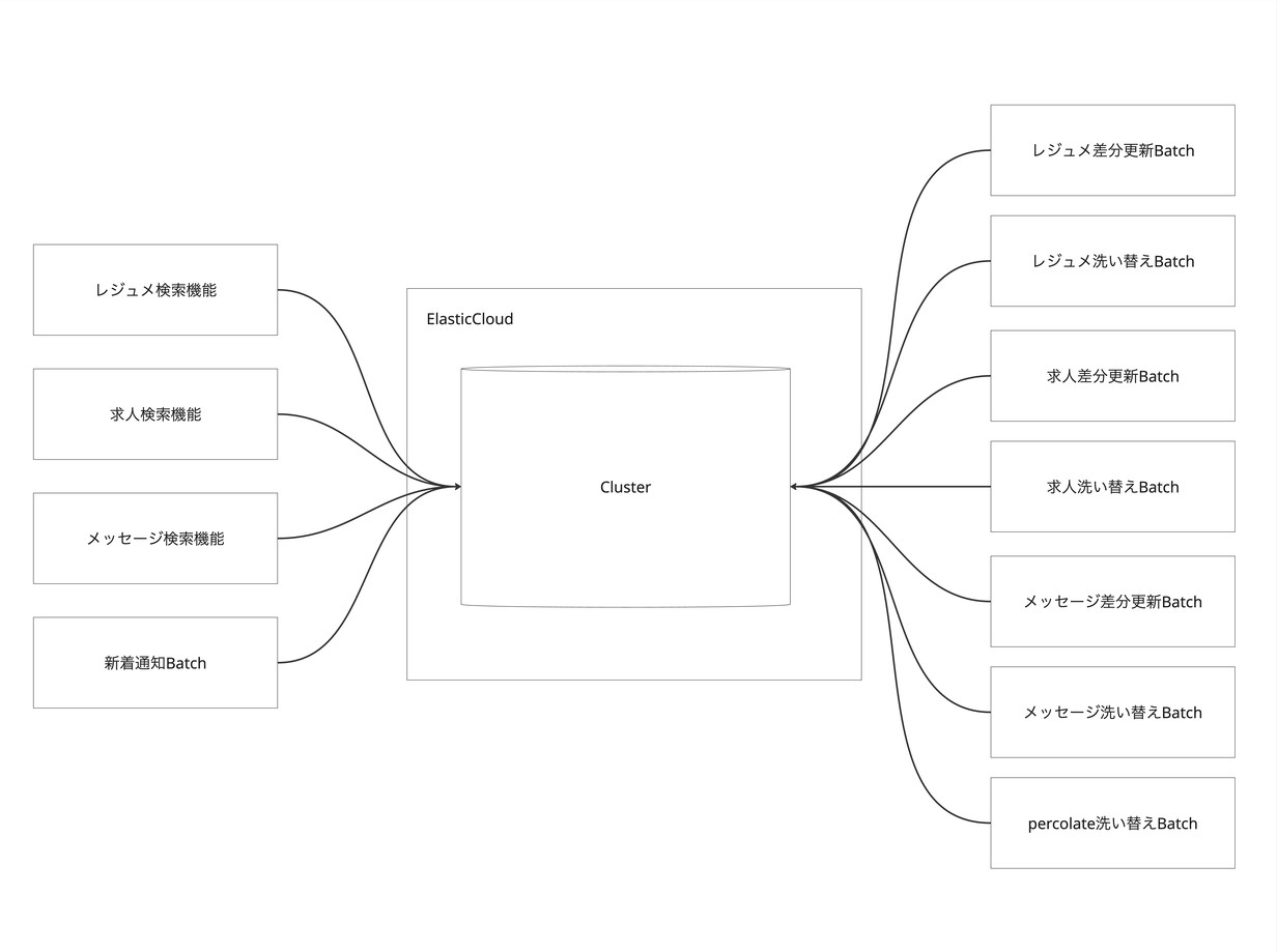 モノリシックなElasticsearchクラスター構成