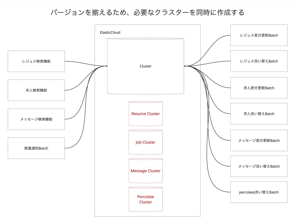 新クラスター作成の手順