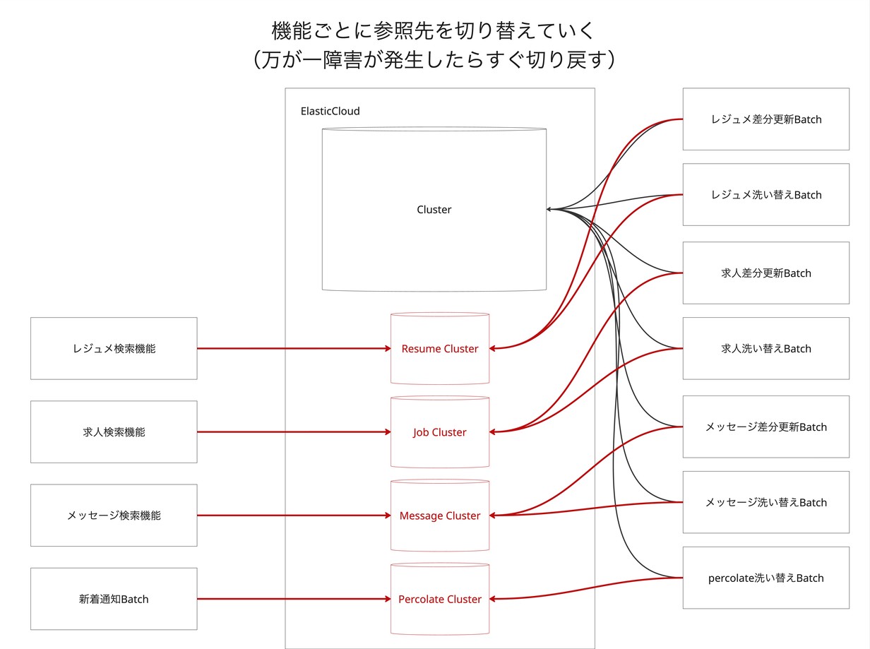 参照先切り替えの手順