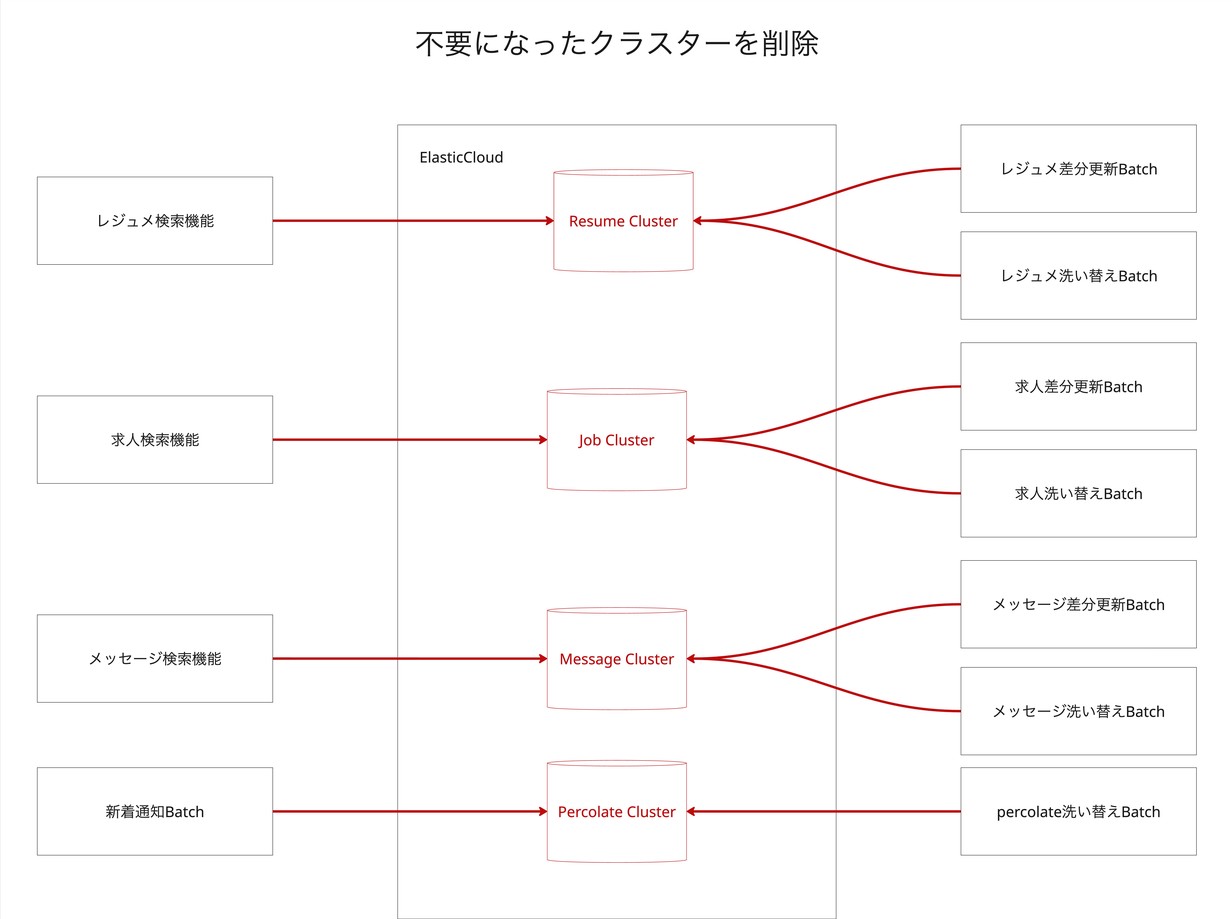旧クラスター廃止の手順