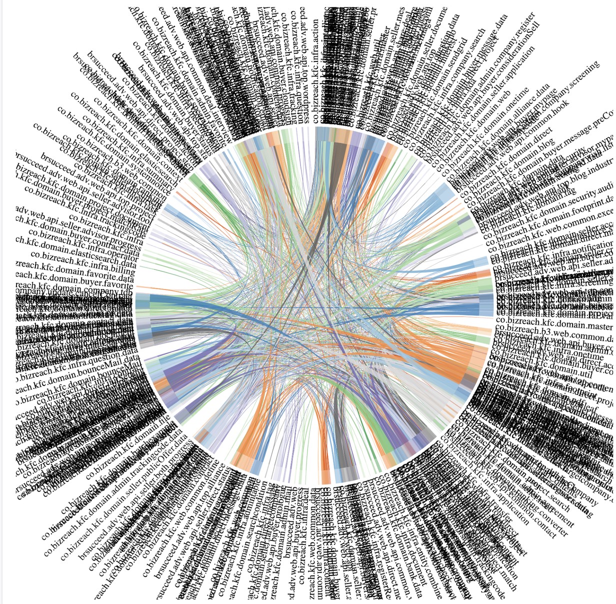 CodeMR（IntelliJの有料プラグイン）を用いて可視化したパッケージ間の依存関係。