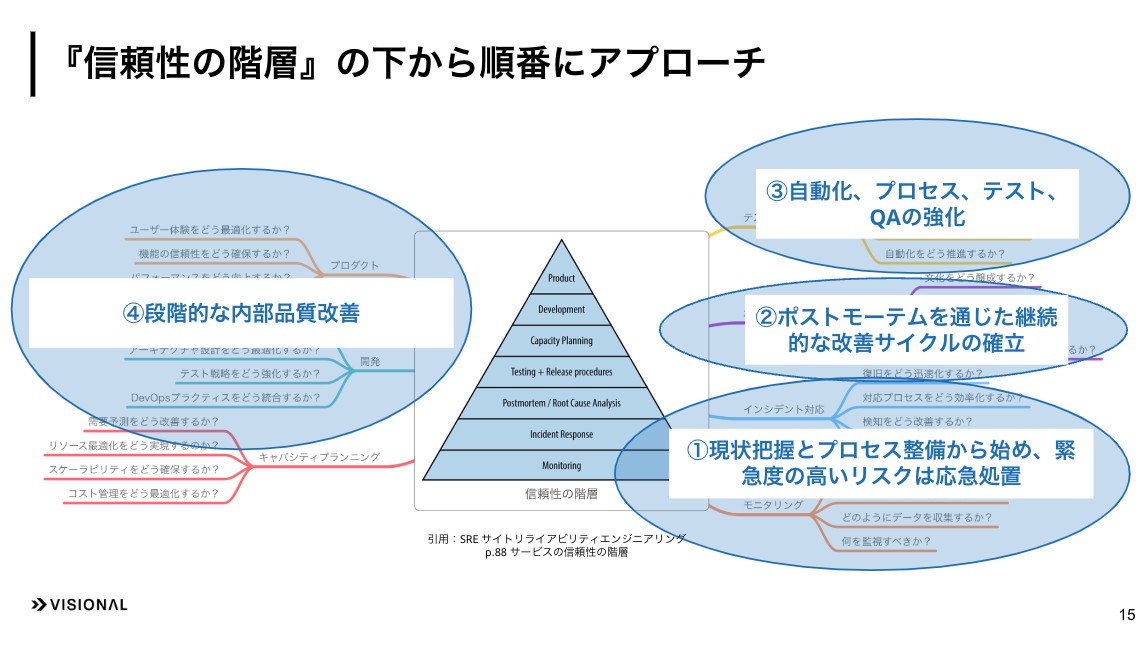 信頼性の階層