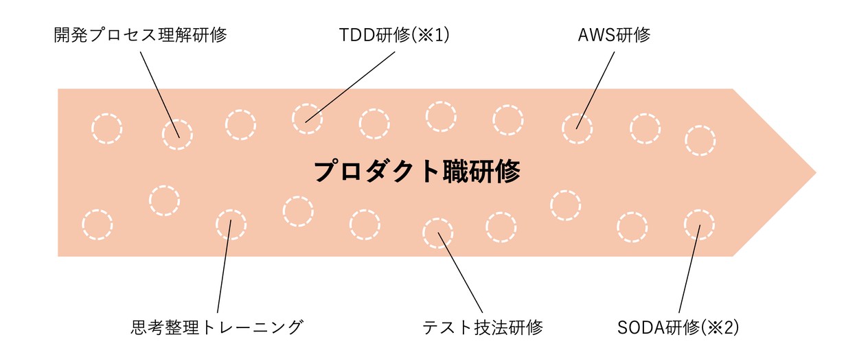 プロダクト研修のプログラム