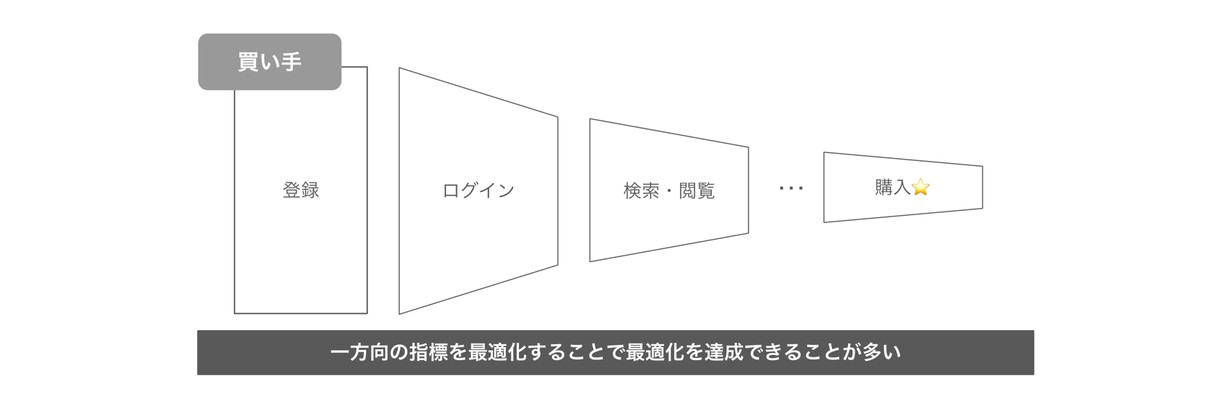 ECサイトにおける指標最適化で考慮すべきこと