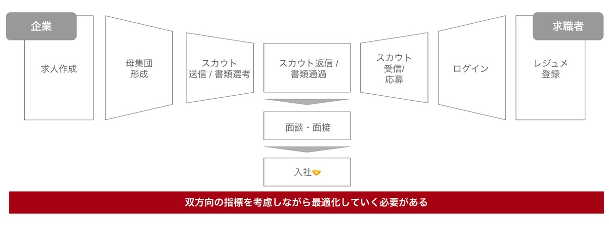 HRマッチングにおける指標最適化で考慮すべきこと