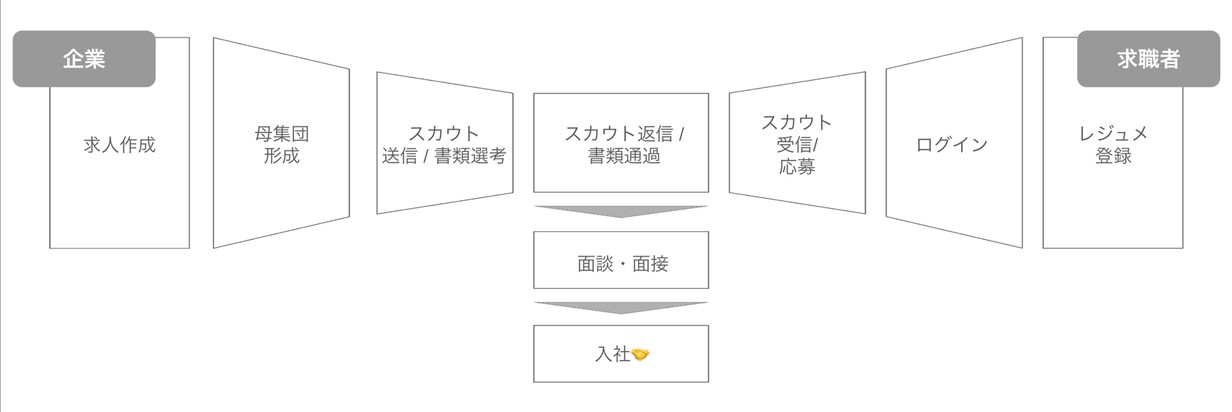 HR領域における双方向マッチング