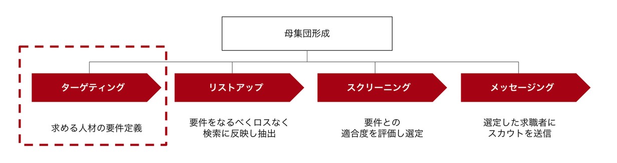 ターゲティング: 求める人材要件の定義
