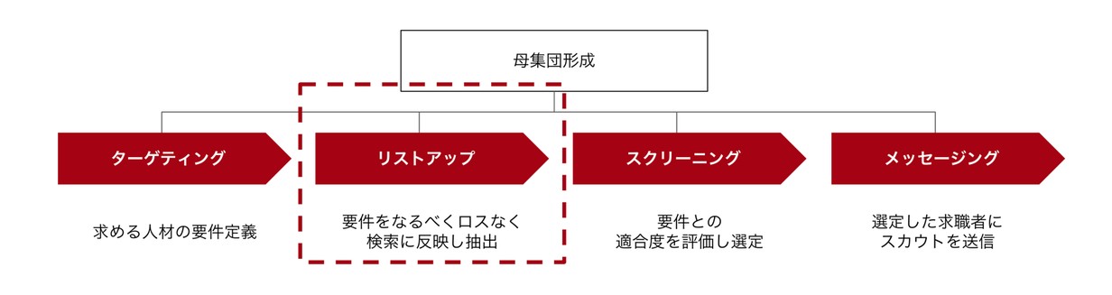 リストアップ: 要件をなるべくロスなく検索に反映し抽出