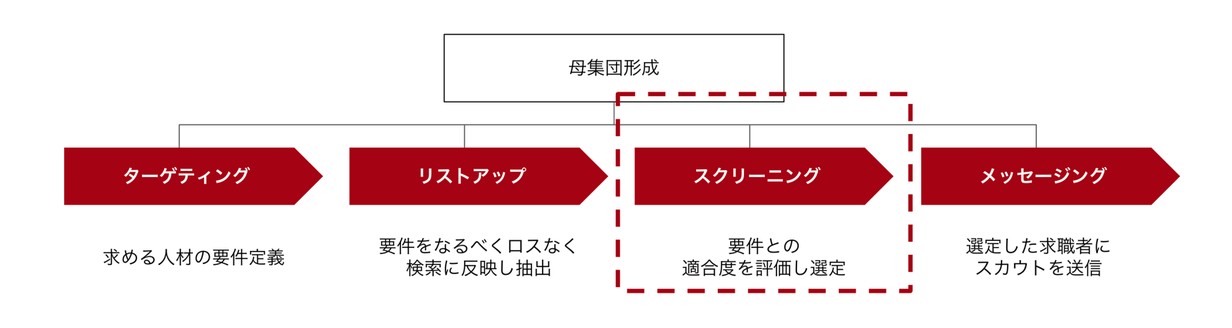 スクリーニング: 要件との適合度を評価し選定