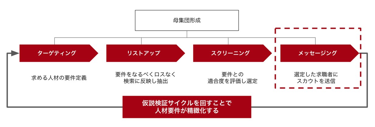 メッセージング: 選定した求職者にスカウトを送信、そして、人材要件を精緻化するための仮説検証サイクルへ