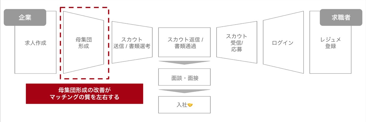 HRマッチングにおける母集団形成の重要性