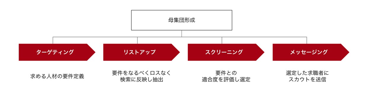 母集団形成の4ステップ