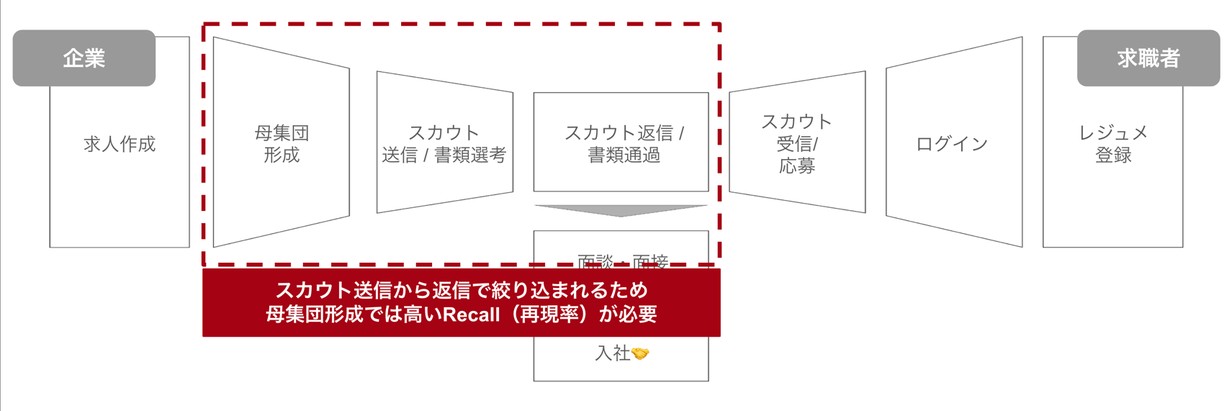 母集団形成におけるRecallの必要性