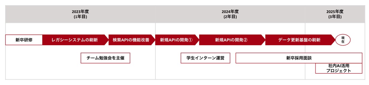 これまでの業務の変遷