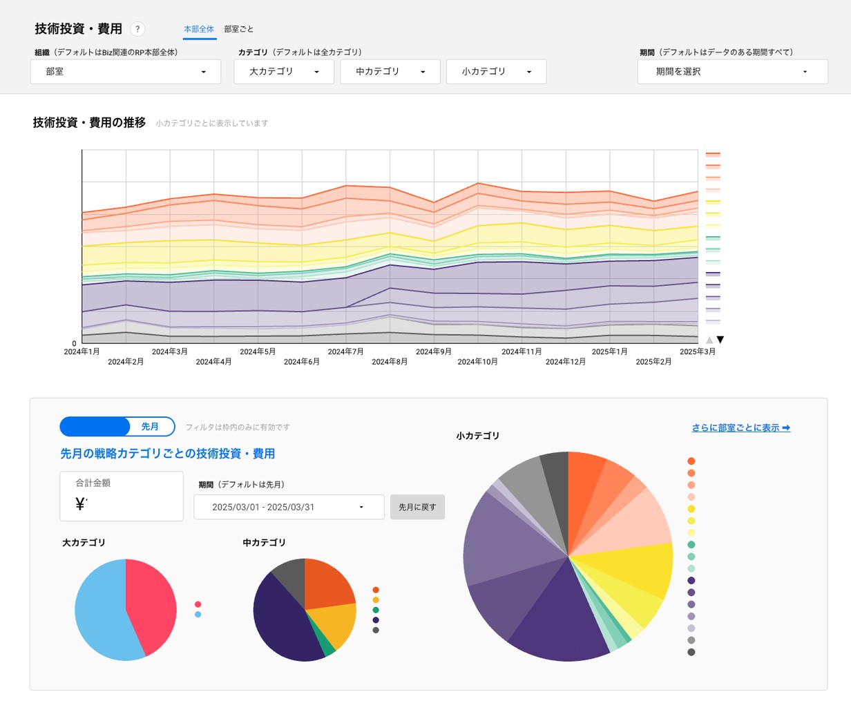 技術投資ダッシュボード