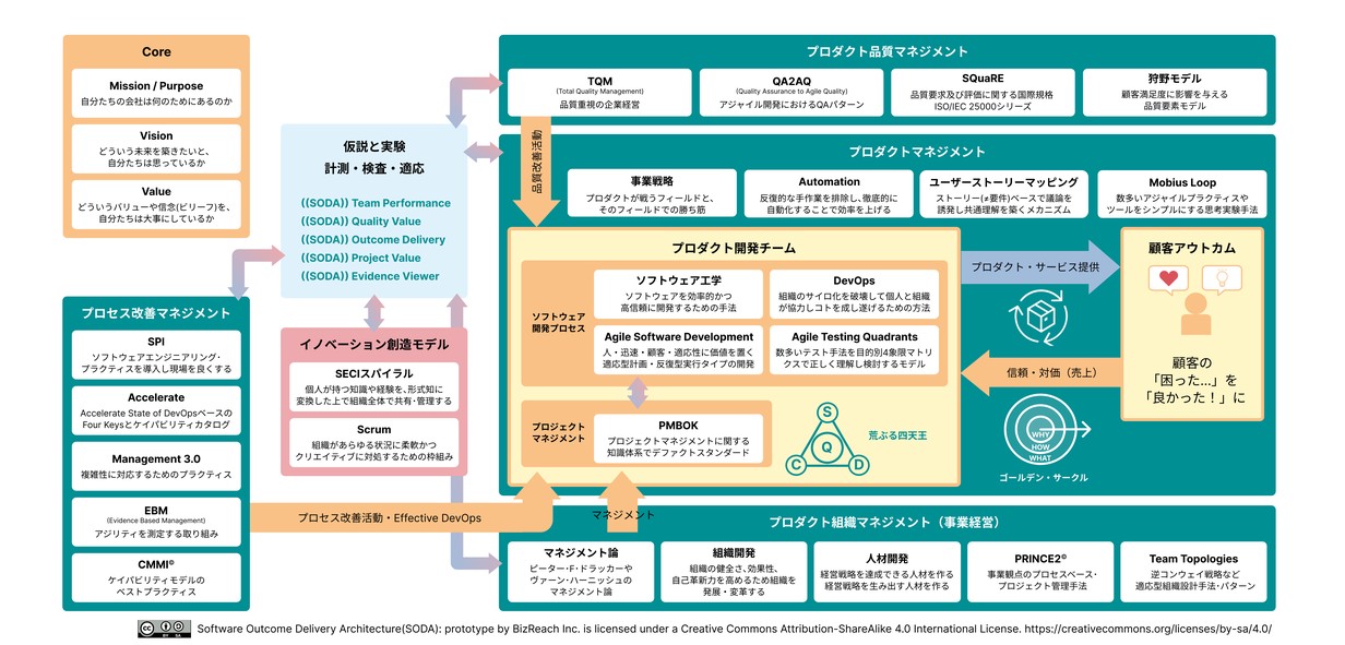ビズリーチに合わせテーラリングしたSODA構成図