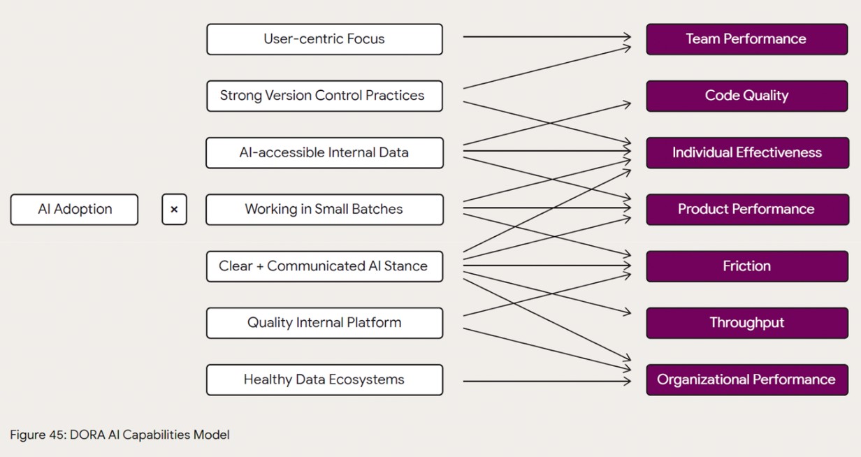 DORA AI Capabilities Model