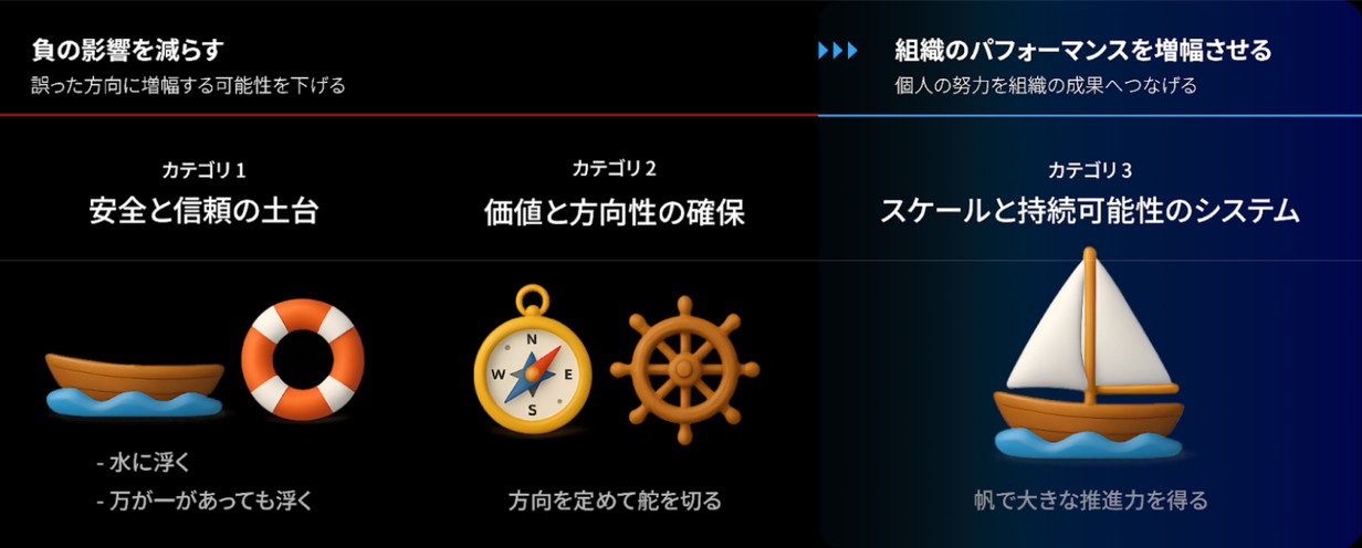 AIケイパビリティ改善のための軽量フレームワークを「船」のメタファーで表現