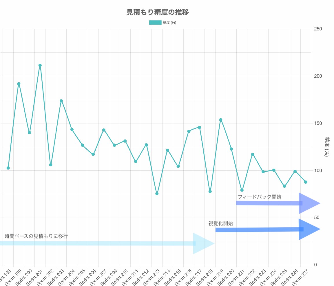 各スプリントの見積もり精度(%)を折れ線グラフで時系列表示したチャート