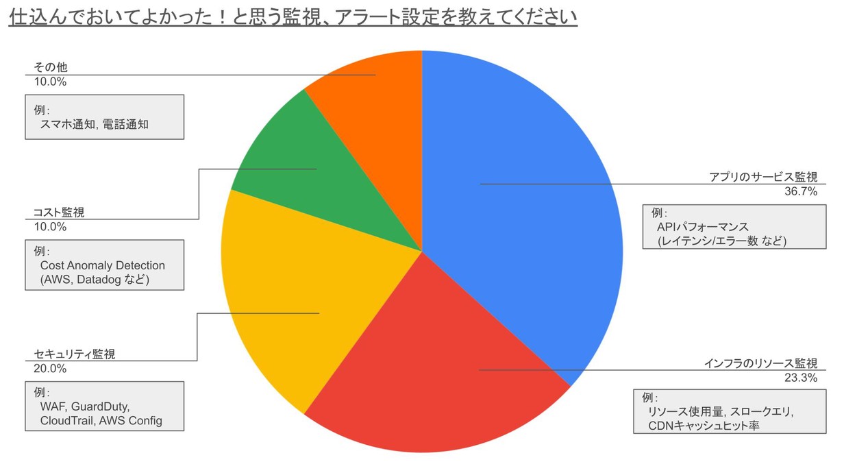 「仕込んでおいてよかった！と思う監視・アラート設定」の集計結果