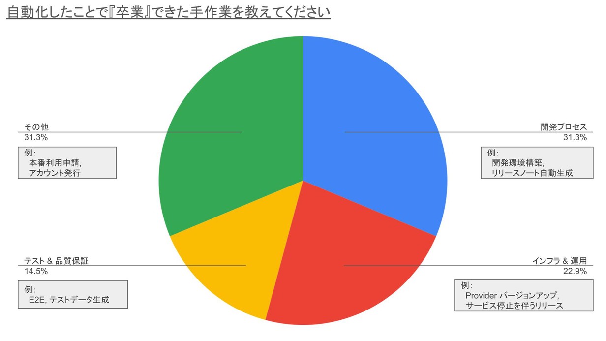 「自動化したことで『卒業』できた手作業を教えてください」の集計結果