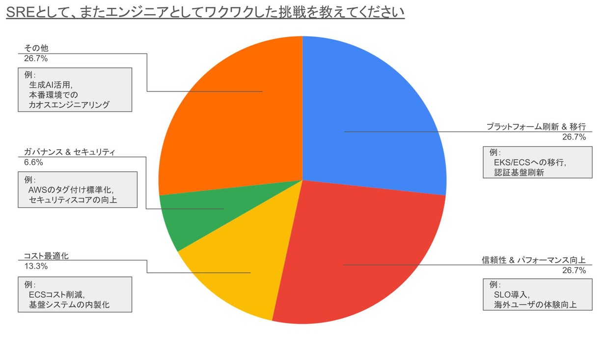 「SREとしてワクワクした挑戦を教えてください」の集計結果