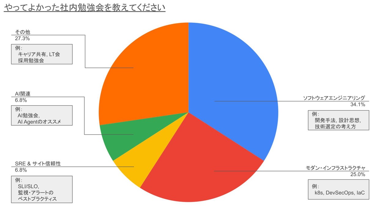 「やってよかった社内勉強会」の集計結果
