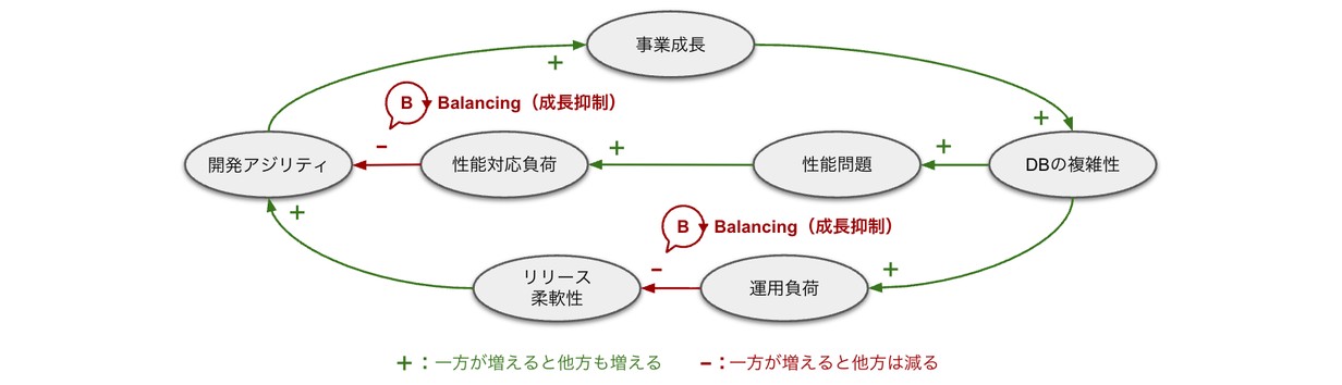 図1 構造的パラドックス（因果ループ図）