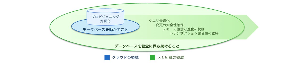 図2 クラウドが担う課題、人と組織が担う課題