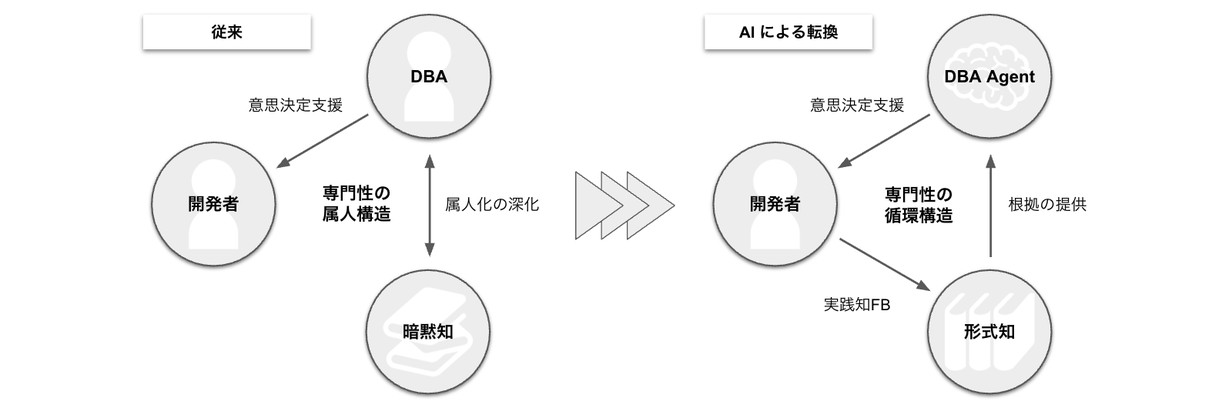 図3 属人的な暗黙知から組織的な知識資産へ