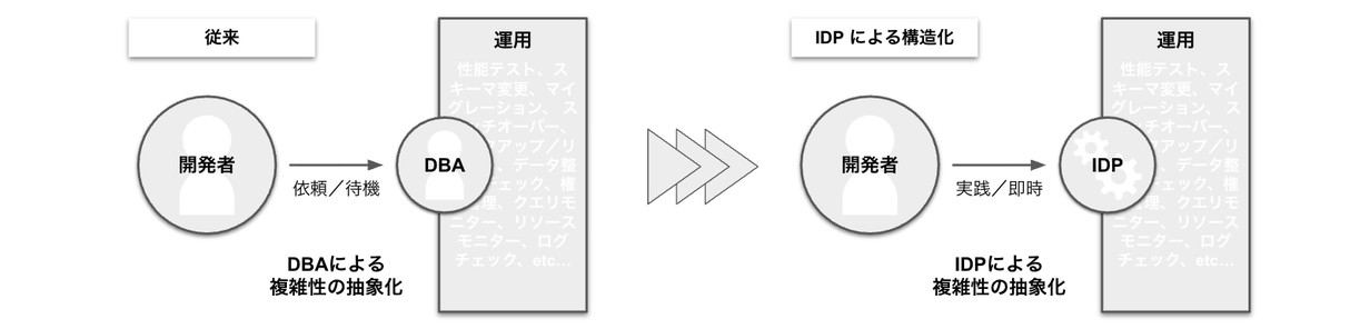 図4 DBA依存の構造からIDPによる自律構造へ
