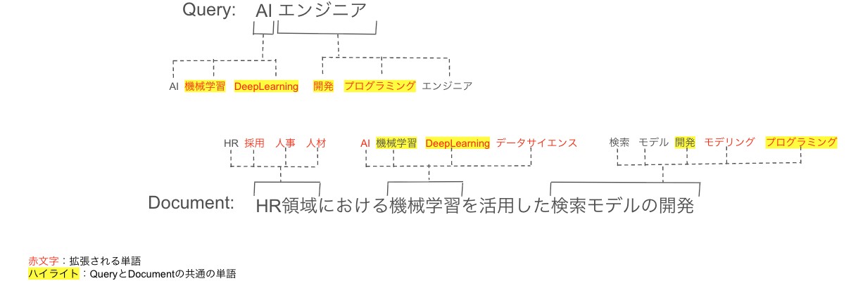 図1: SPLADE による拡張のイメージを示します