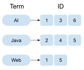 inverted-index