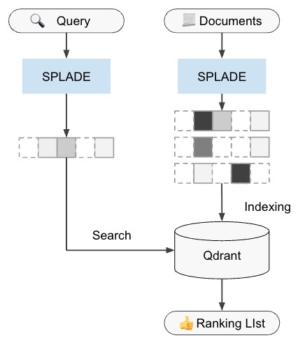 splade-sparse-retrieval